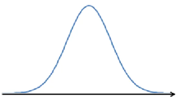 Fig.  2.  Normal  Distribution