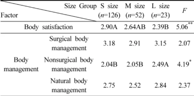 Table 6. Results of ANOVA depending on self esteem &amp; depression groups Group Factor Self esteem-depression+ (n=50) Self esteem+depression+(n=51) Self esteem+depression-(n=52) Self esteem- depression-(n=44) F