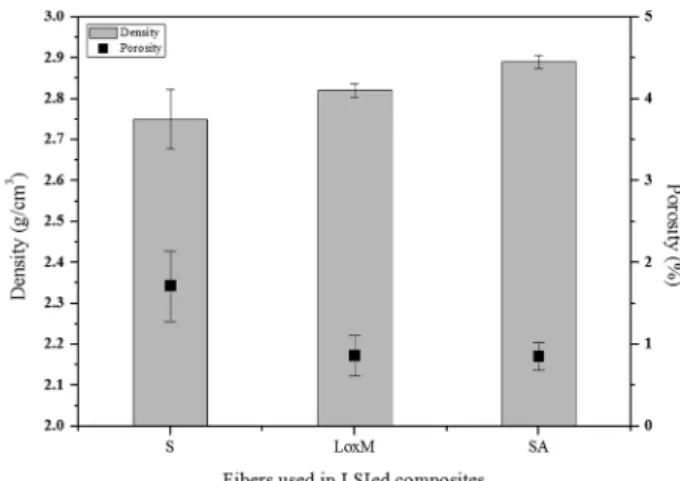 Fig. 1. Density and porosity of SiC f /SiC composites with various SiC fiber