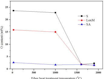 Fig. 6. Crack area measurement after carbonization process with various SiC fiber
