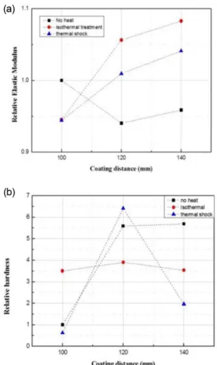Fig. 12. (a) Relative elastic modulus set standard the elastic modulus of specimen coated EBC at 100 mm without heat treatment and (b) Relative hardness based on the hardness of the same standard as relative elastic modulus