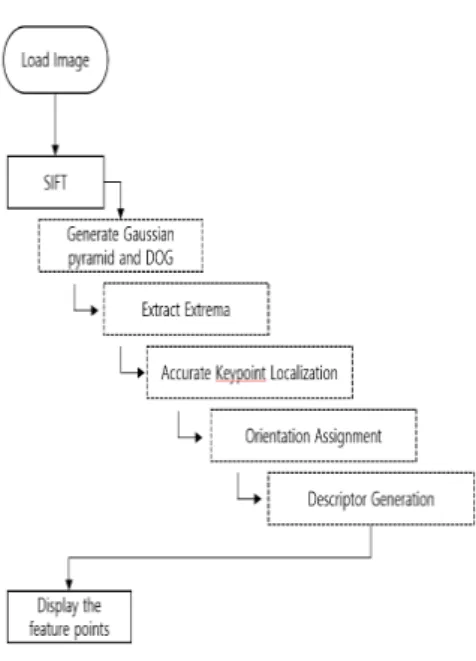 Fig.  1.  Experiment  flowchart