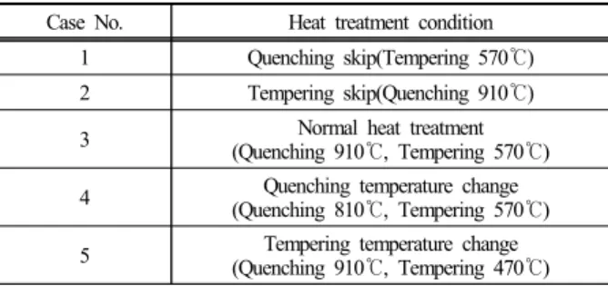 Table 1. Test specimens according to heat treatment condition Case No. Heat treatment condition