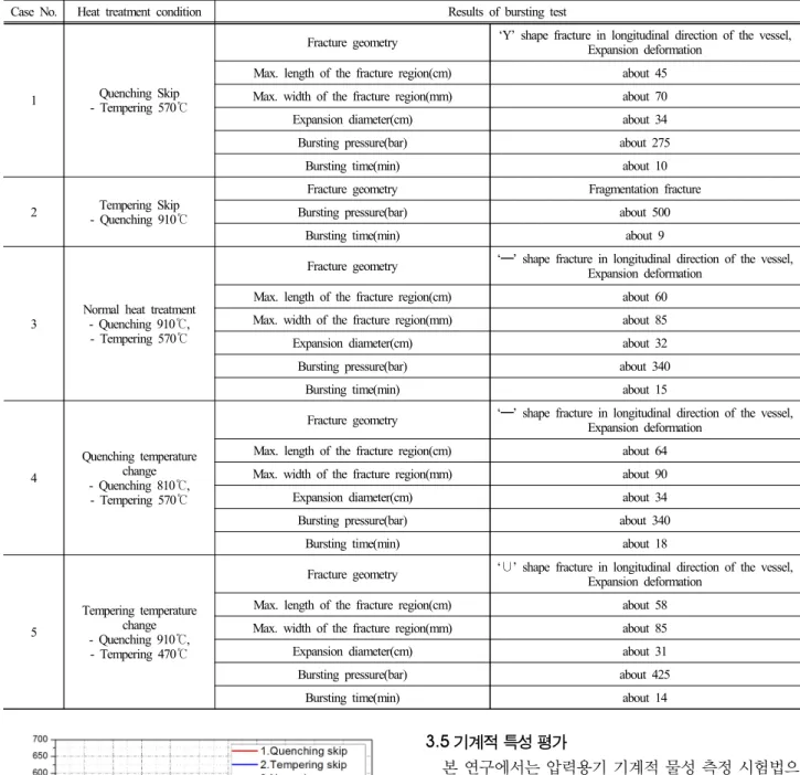 Table 2. Fracture geometry according to each case after bursting test