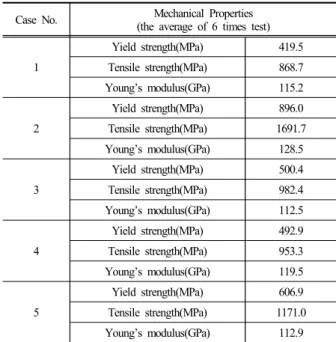 Fig. 8. Fractography results according to each case.