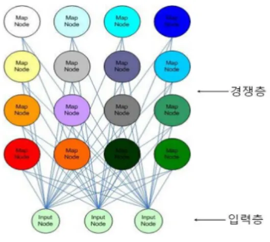 Fig.  2.  Structure  of  SOM