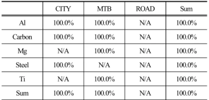 Table 5. Vertical fatigue test results (% of success)