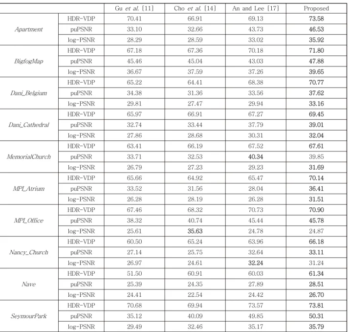 Table  2  quantitatively  compares  the  reconstruction  per- per-formance  of  the  proposed  algorithm  with  those  of   conven-tional  algorithms  over  five  images