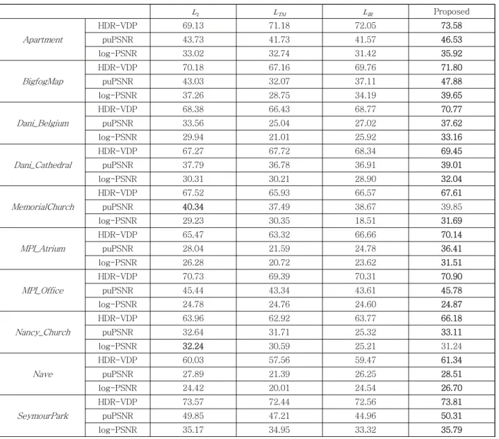 Table  3.  Quantitative  comparison  of  the  HDR  synthesis  performance  with  different  loss  functions  using  puPSNR,  log-PSNR,  and  HDR-VDP