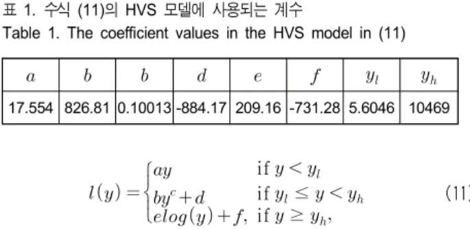 Table  1.  The  coefficient  values  in  the  HVS  model  in  (11)