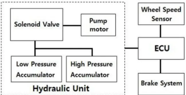 Fig. 2. Operating principle of an anti-lock brake system.