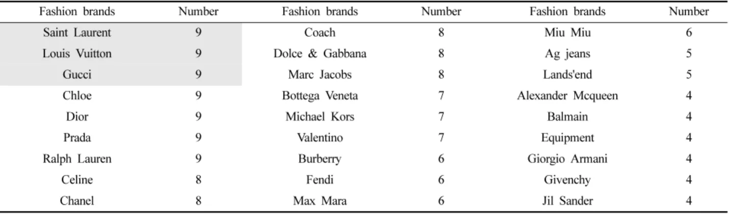 Table 1. Number of fashion brand advertisements in  『VOGUE』 published in 2016