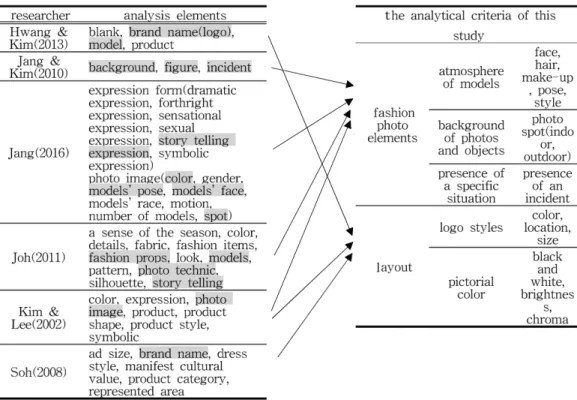Fig. 1. The components for fashion magazine analysis based on previous research.