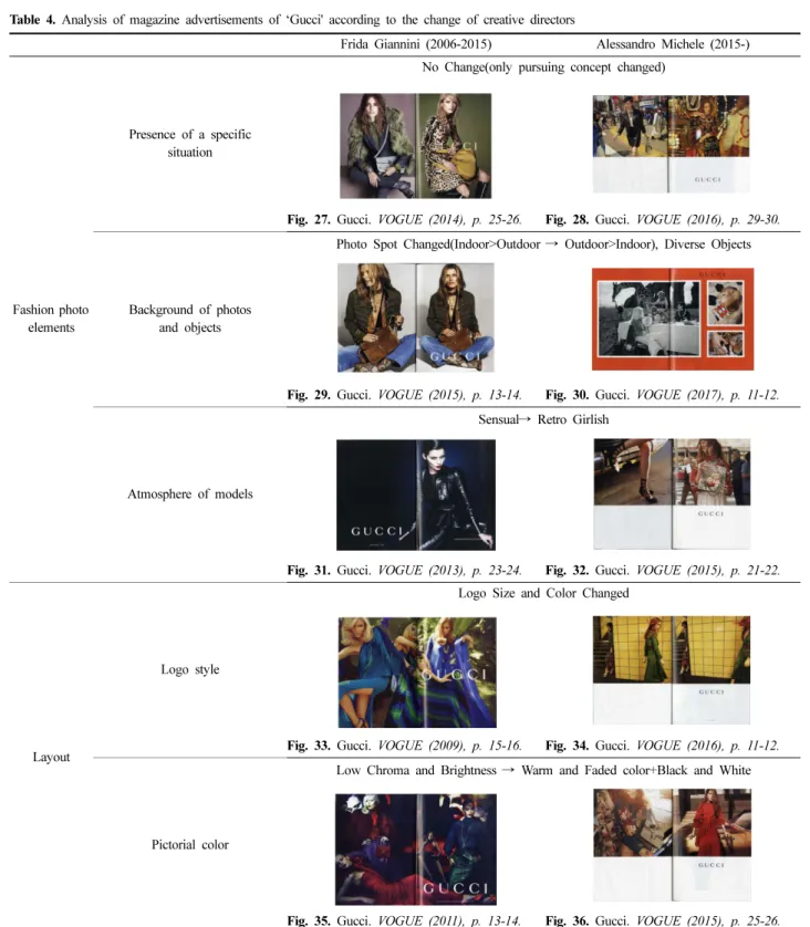 Table 4. Analysis of magazine advertisements of ‘Gucci' according to the change of creative directors