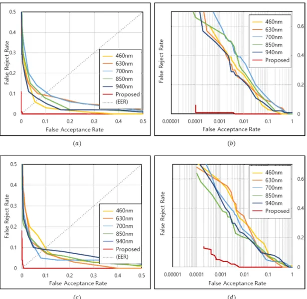 Fig. 5. ROC curves for proposed ensemble convolutional neural net and each single convolutional neural net: (a) ROC curve of AlexNet using  linear  scale  (b)  ROC  curve  of  AlexNet  using  logarithmic  scale  (c)  ROC  curve  of  VGG19  using  linear  s