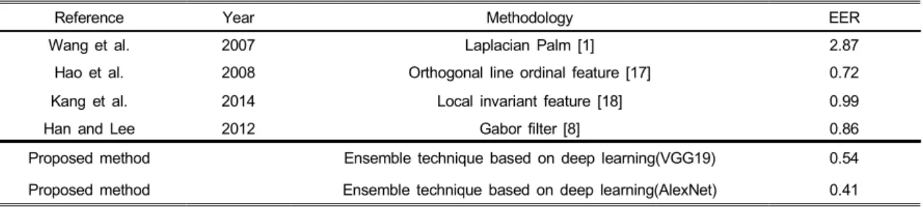 Table 3. EERs comparison between the proposed ensemble convolutional neural network and previously published identification methods