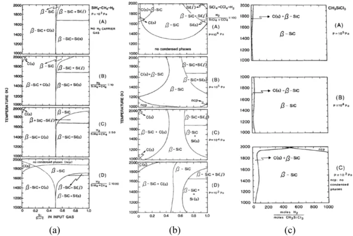 Fig. 2. CVD phase diagram of (a) SiH 4 /CH 4 /H 2 , (b) SiCl 4 /CCl 4 /H 2 , (c) CH 3 SiCl 3 /H 2  systems using H 2  gas as a carrier in the total pressure ranges of 10 2 ~10 5  Pa [18]