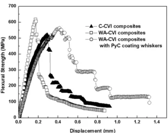 Fig. 11. Flexural strength of SiC f /SiC composites prepared by three types of the fabrication process [32] 