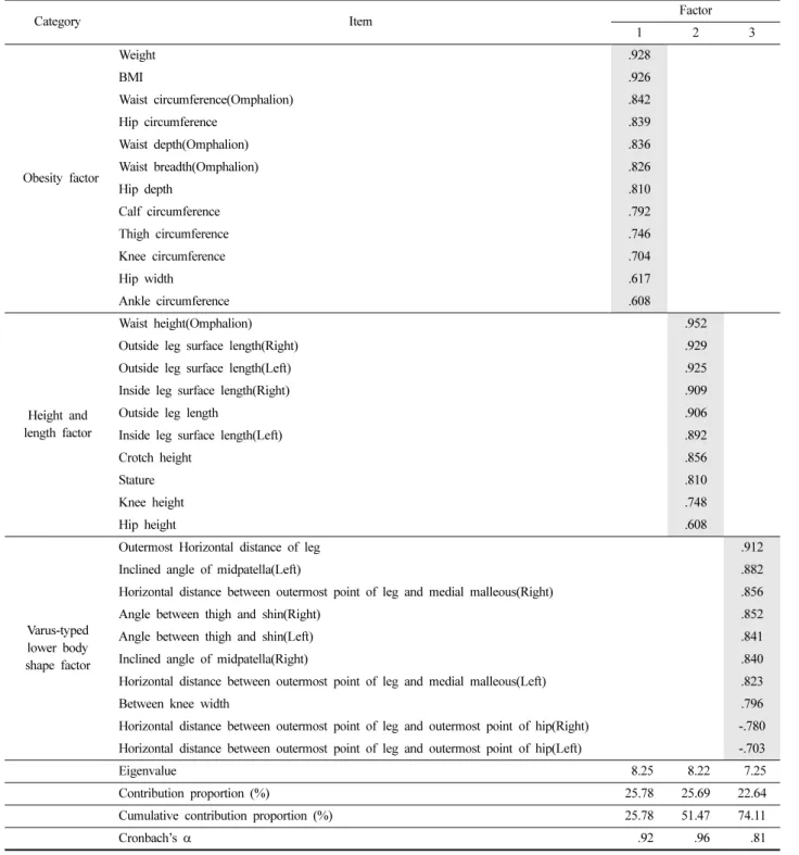 Table 6. Factor analysis of compositions for lower body shape of the varus-type