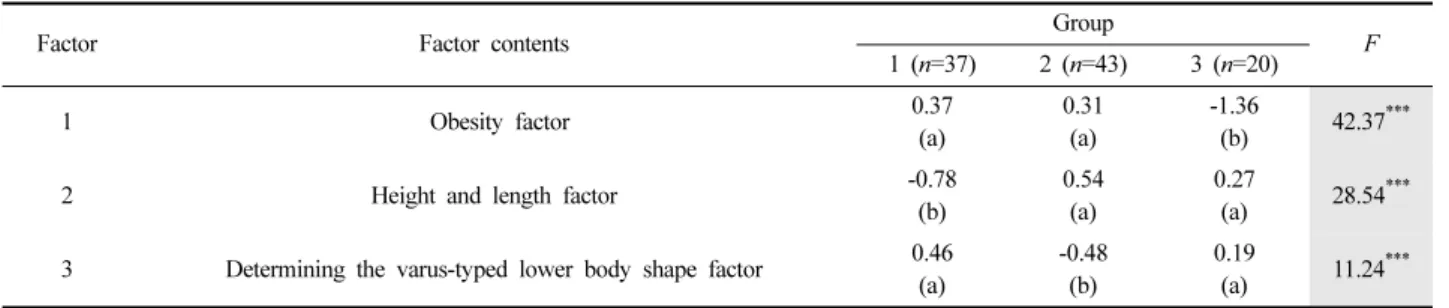 Table 8. The  result  of  ANOVA  by  the  classified  group  on  the  direct  measures                                                                                (unit:  cm,  N=100)