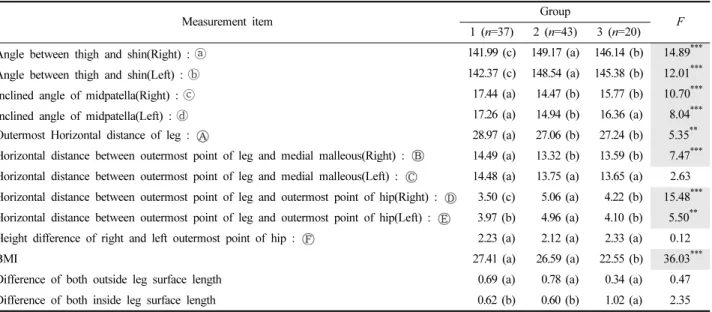 Table 9. The  result  of  ANOVA  by  the  classified  group  on  the  indirect  measures                                                                          (unit:  o , cm, N=100)