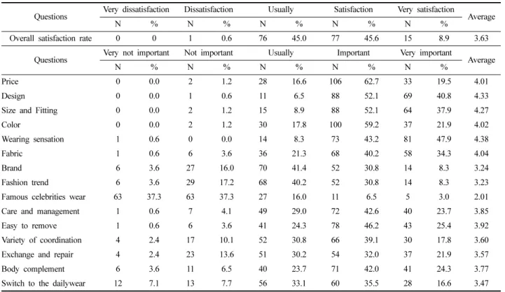 Table 5.  Purchasing  conditions  of  athleisure  wear(continued)                                                                                                                                          N=169