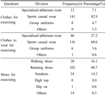 Table 8. The results of the preference of athleisure wear brands (multiple responses)