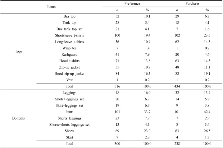 Table 11. The results of the preference of athleisure wear design (multiple responses)