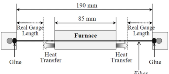 Fig. 2. Schematic illustration of fiber tensile test at high tem- tem-perature