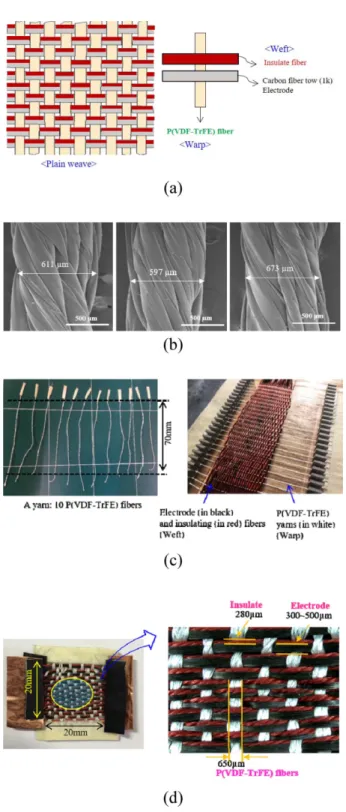 Fig. 3. The shape of composite egg-box core and major termi- termi-nologies: (a) overall shape and dimensions and principal contour geometries, and (b) test setup and loading  direc-tion