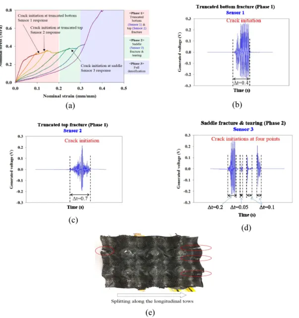 Fig. 4. Structural health monitoring of egg-box panel using textile sensors; (a) result of multiply-interrupted compressive test, (b) sig- sig-nals generated from textile sensor 1 (truncated bottom), (c) sigsig-nals from textile sensor 2 (truncated top), (