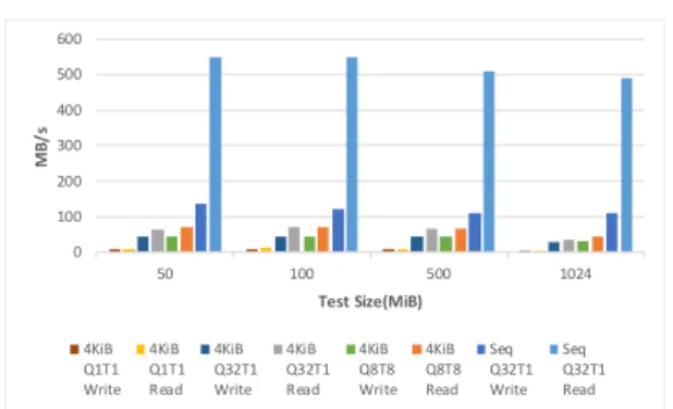 Fig.  2.  I/O  Performance  of  iSER  SSD  Storage