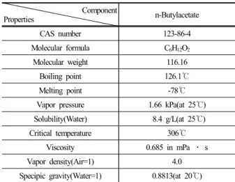 Table 1. Physical properties of n-butylacetate Component Properties n-Butylacetate CAS number 123-86-4 Molecular formula C 6 H 12 O 2 Molecular weight 116.16 Boiling point 126.1 ℃ Melting point -78 ℃