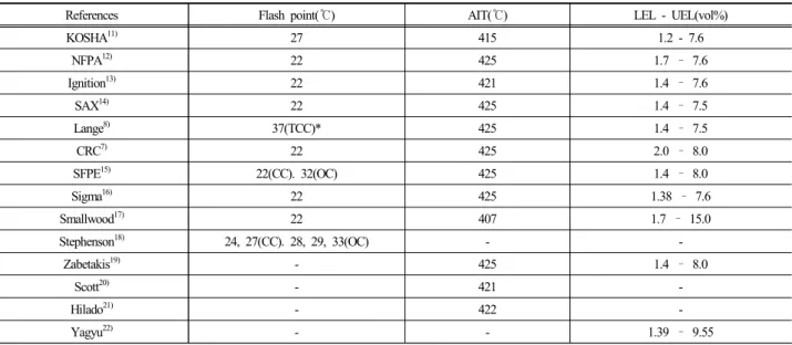 Table 2. Comparison of explosion limit, flash point and AIT of n-butylacetate by several references