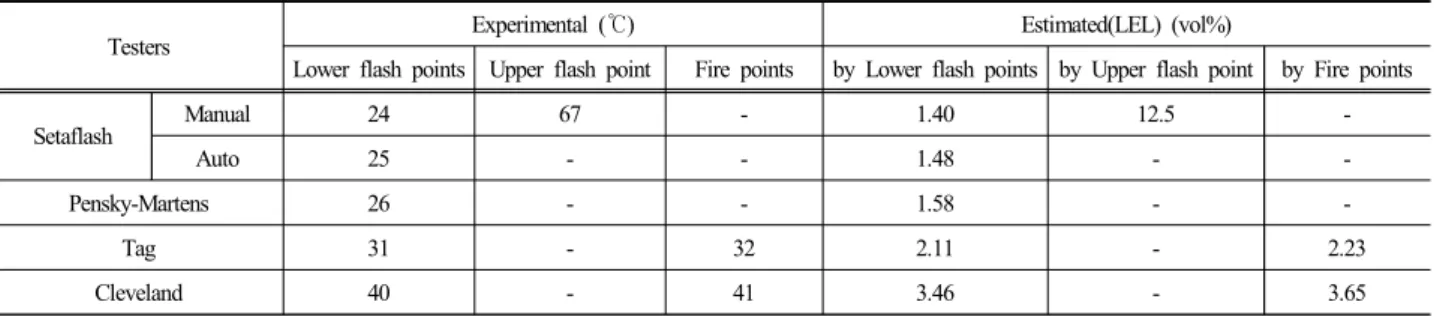 Table  3.  Comparison  of  estimated  explosion  limits  by  experimental  lower  flash  point,  upper  flash  point  and  fire  point  for  n-butylacetate