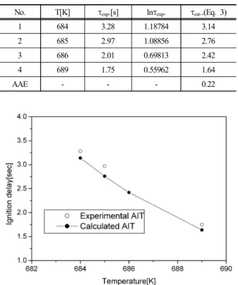 Table 4. Comparison between experimental and calculated  ignition delay time by the AIT for n-butylacetate