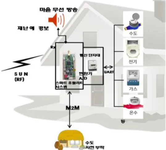 Fig.  2.  Wi-SUN-FSK  프레임  구조