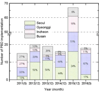 Fig. 1. Number of PBD implementation per year for 4 wide  areas.