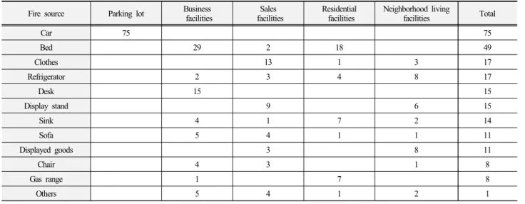 Table 2. Type of fire source applied according to fire scenarios