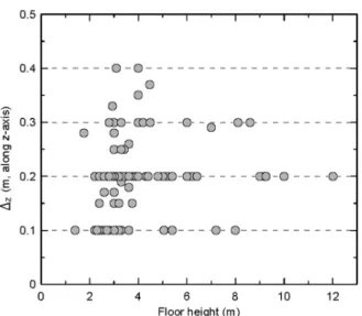 Fig. 8. Grid sizes along z-axis applied in the PDB deliberation. 농도 및 가시도는 격자 중심에서 정의되며,  그 결과 호 흡 한계선에서 온도,  농도 및 가시도가 임계치에 도달 하는 시간   는 ± ∆   의 불확실성을 갖게 된다