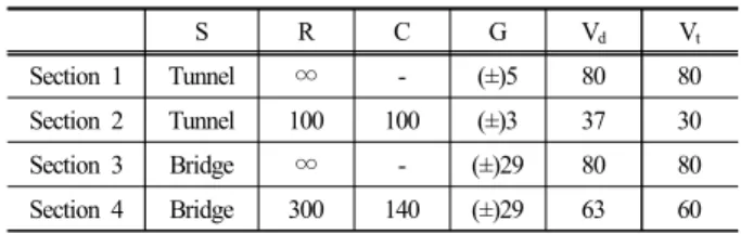 Table  1.  Evaluation  criteria  for  railway  track  performance  test 2-4)