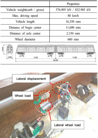 Fig. 4. Examples of the measured track response at each test  site.