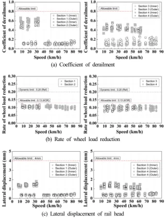 Fig. 5. Results of train running safety at each test site.
