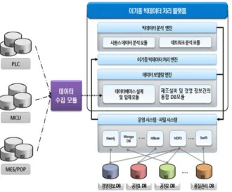 Fig.  1.  이기종  빅데이터  처리  플랫폼  구성도