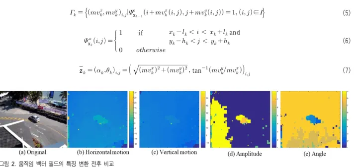 Fig.  2.  Comparison  before  and  after  feature  transform  of  motion  vector  field