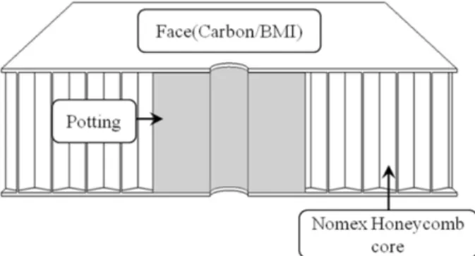 Fig. 1. Configuration of the sandwich potting joint specimen 