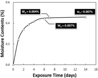 Fig. 3. A typical moisture content history of the face traveler 