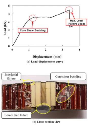 Fig. 5. 2 nd  Failure behavior of the sandwich joint(RTD, 64 kg/m 3 )