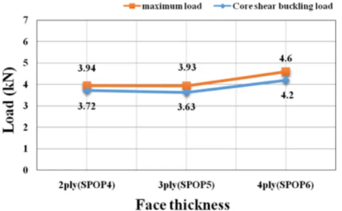 Fig. 7. Effect of core height under pull-out failure loads Fig. 8. Effect of face thickness under pull-out failure loads