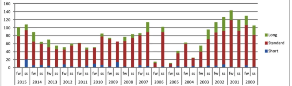 Fig. 2. The results of seasonal analysis by the jacket length.